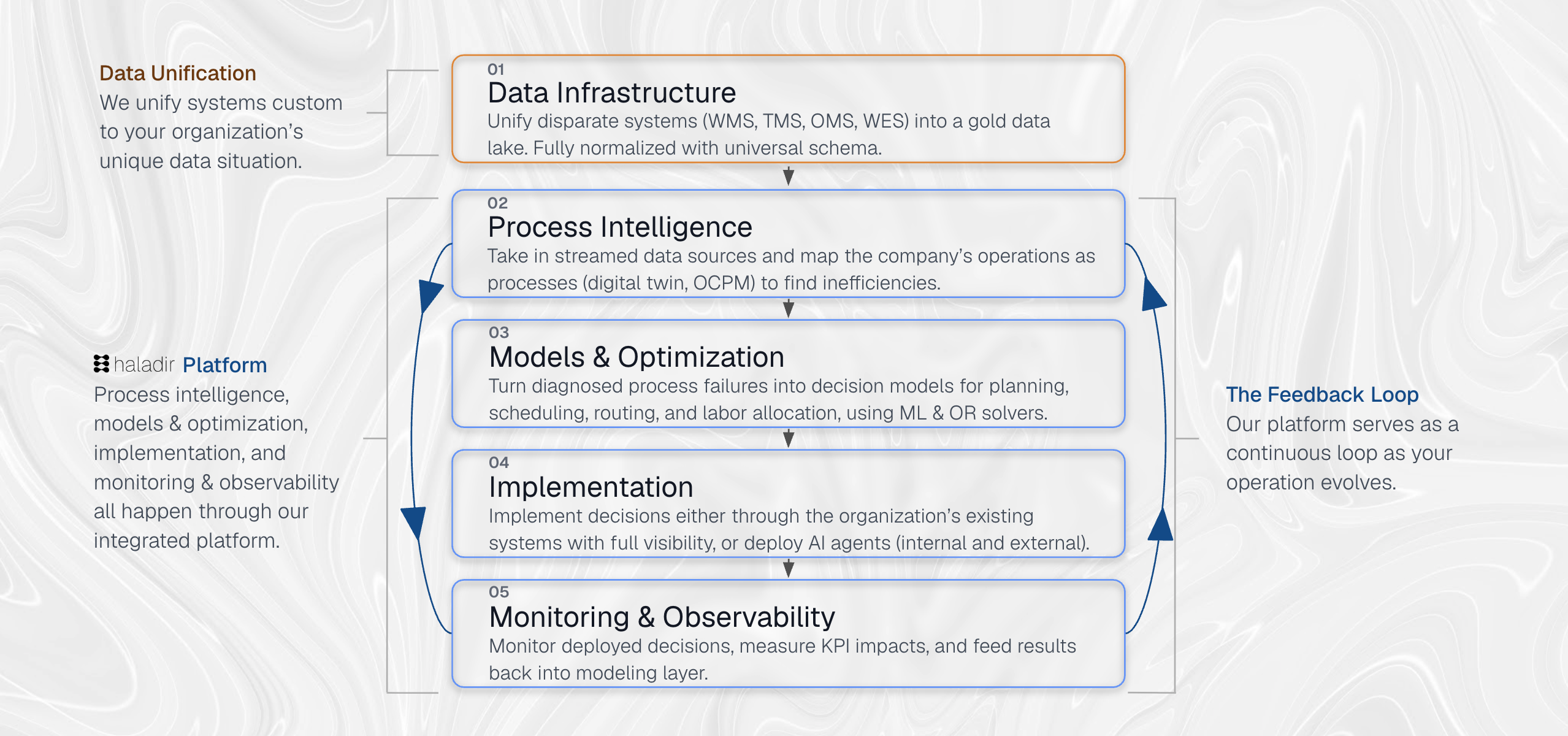 The five stages of Nomos: data infrastructure, process intelligence, models & optimization, implementation, and monitoring & observability, arranged as a continuous feedback loop on the Haladir platform.